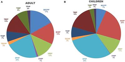 Levels of organophosphate flame retardants and their metabolites among 391 volunteers in Taiwan: difference between adults and children